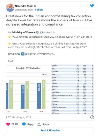 In April 2023, GST revenue reaches an all-time high of US$ 22.9 billion
