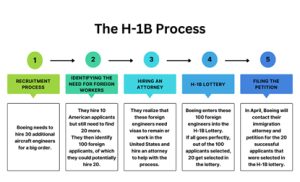 H-1B Chart