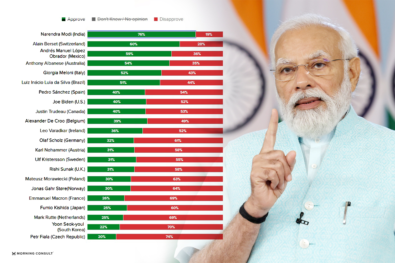 With a 75 approval rating, PM Modi surpasses other world leaders