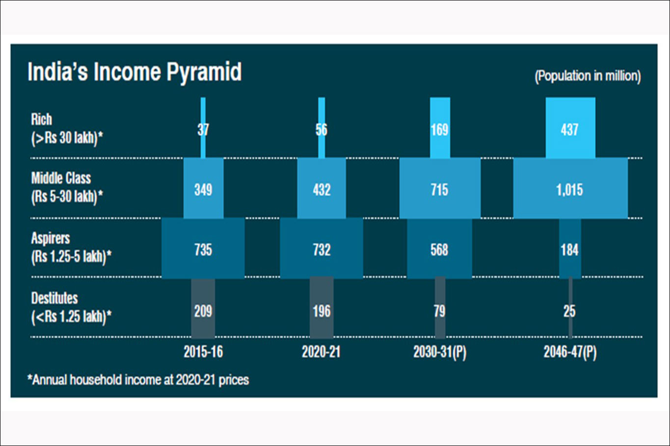 Indian middle class set to nearly double to 61% by 2046-47, says PRICE report.