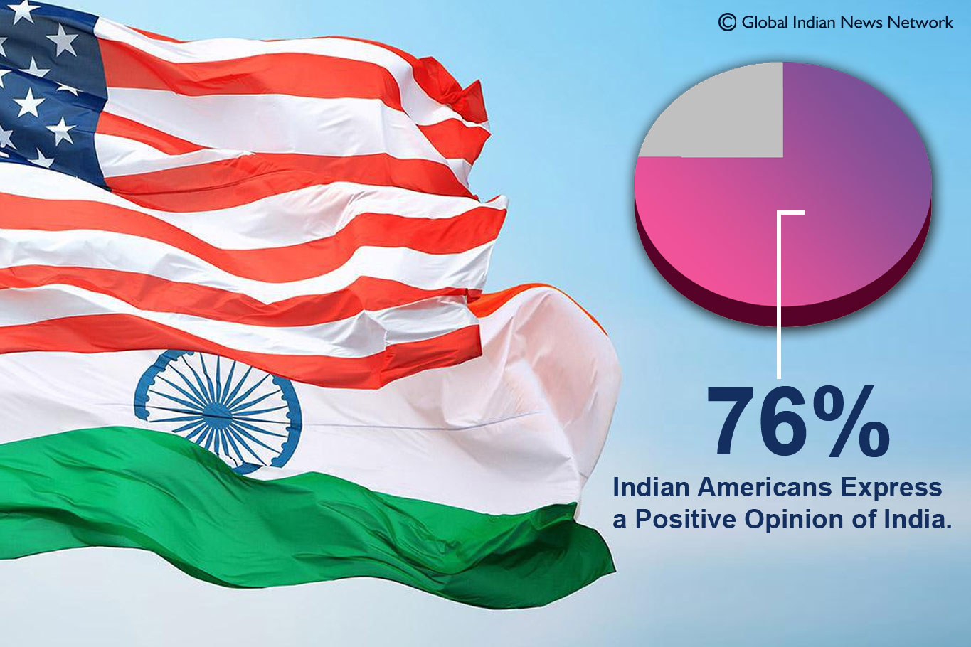 Approximately 76% of Indian Americans Express a Positive Opinion of India