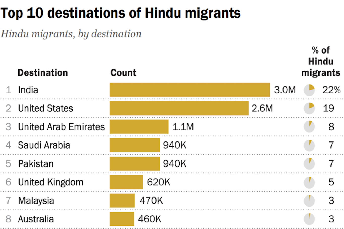 Hindus Abroad: U.S. Leads in Foreign-Born Population