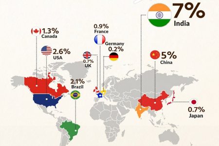 India’s growth soars: World Bank raises FY25 forecast to 7%
