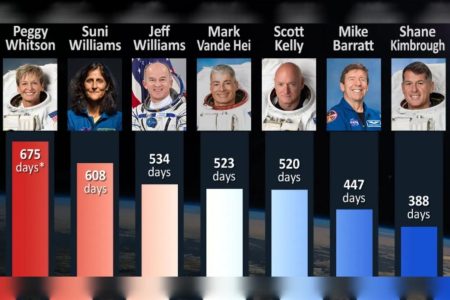Sunita Williams’ time in space—does she break records? Here’s What We Know