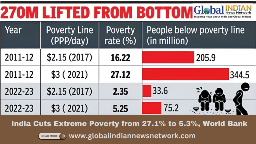 India Cuts Extreme Poverty from 27.1% to 5.3%, World Bank