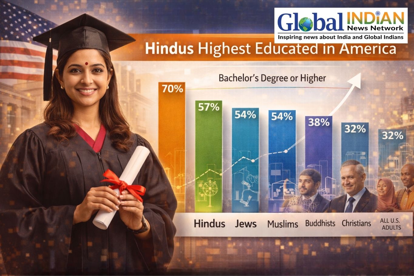  Hindus Lead U.S. Religious Groups in Education