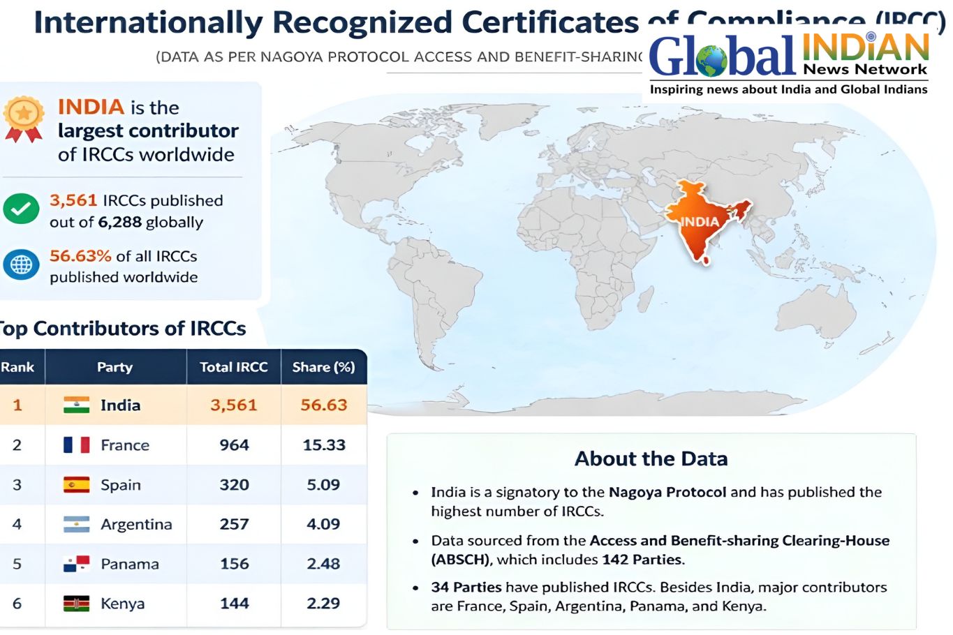India Leads Globally in Nagoya Protocol Compliance India Leads Globally in Nagoya Protocol Compliance