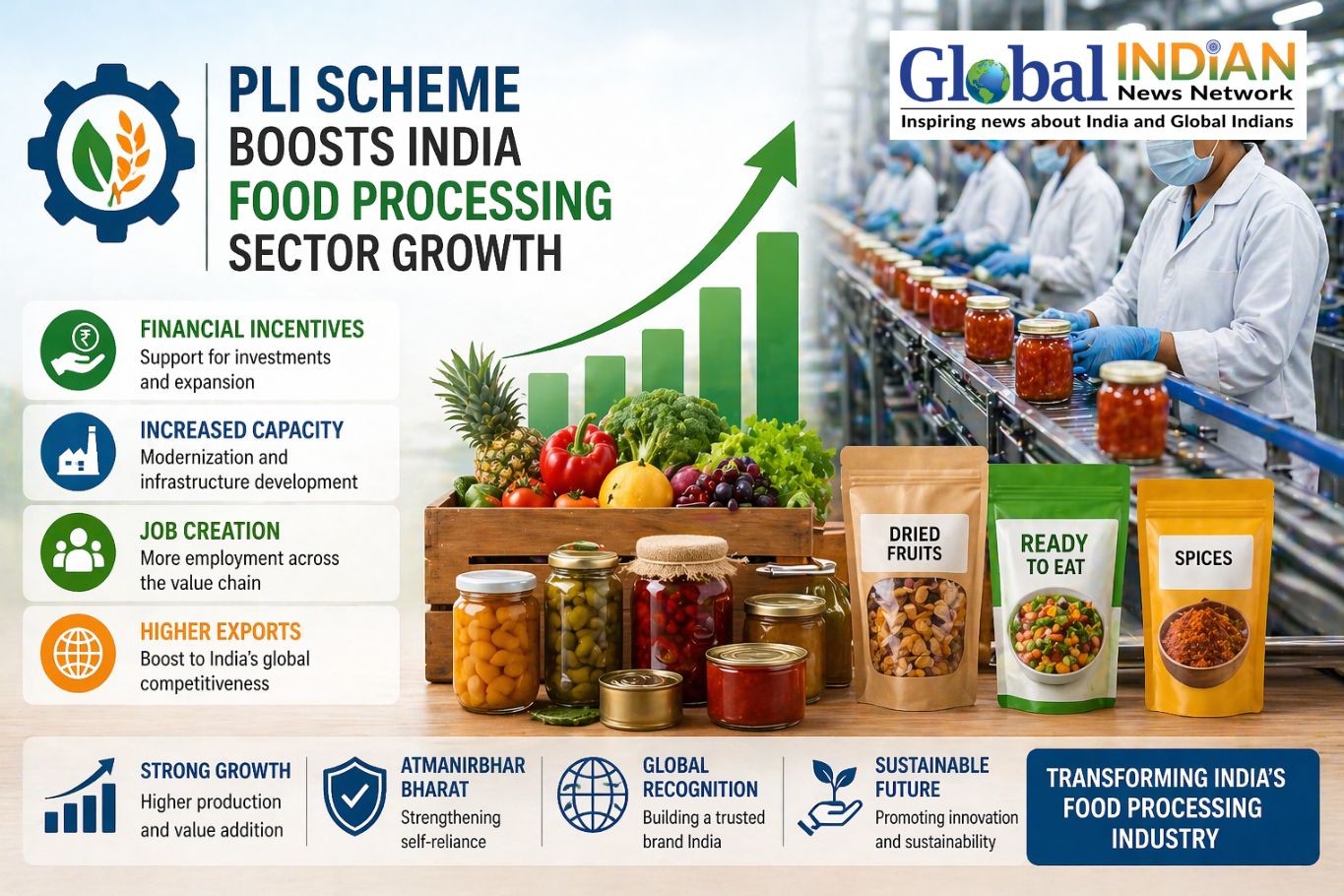 PLI Scheme Boosts India Food Processing Sector Growth