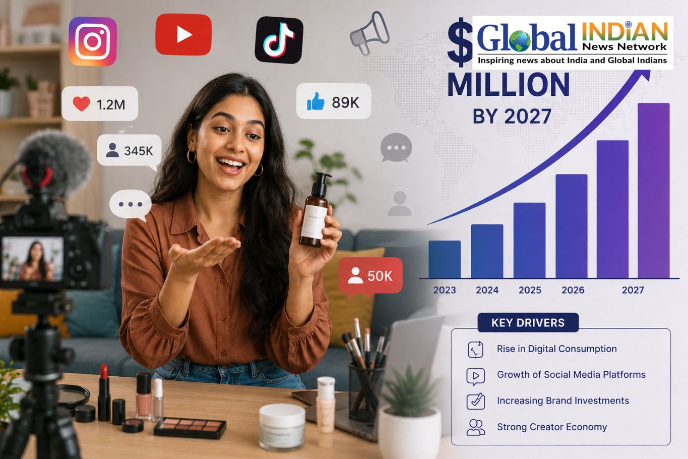 India Influencer Market To Hit $529 Million By 2027