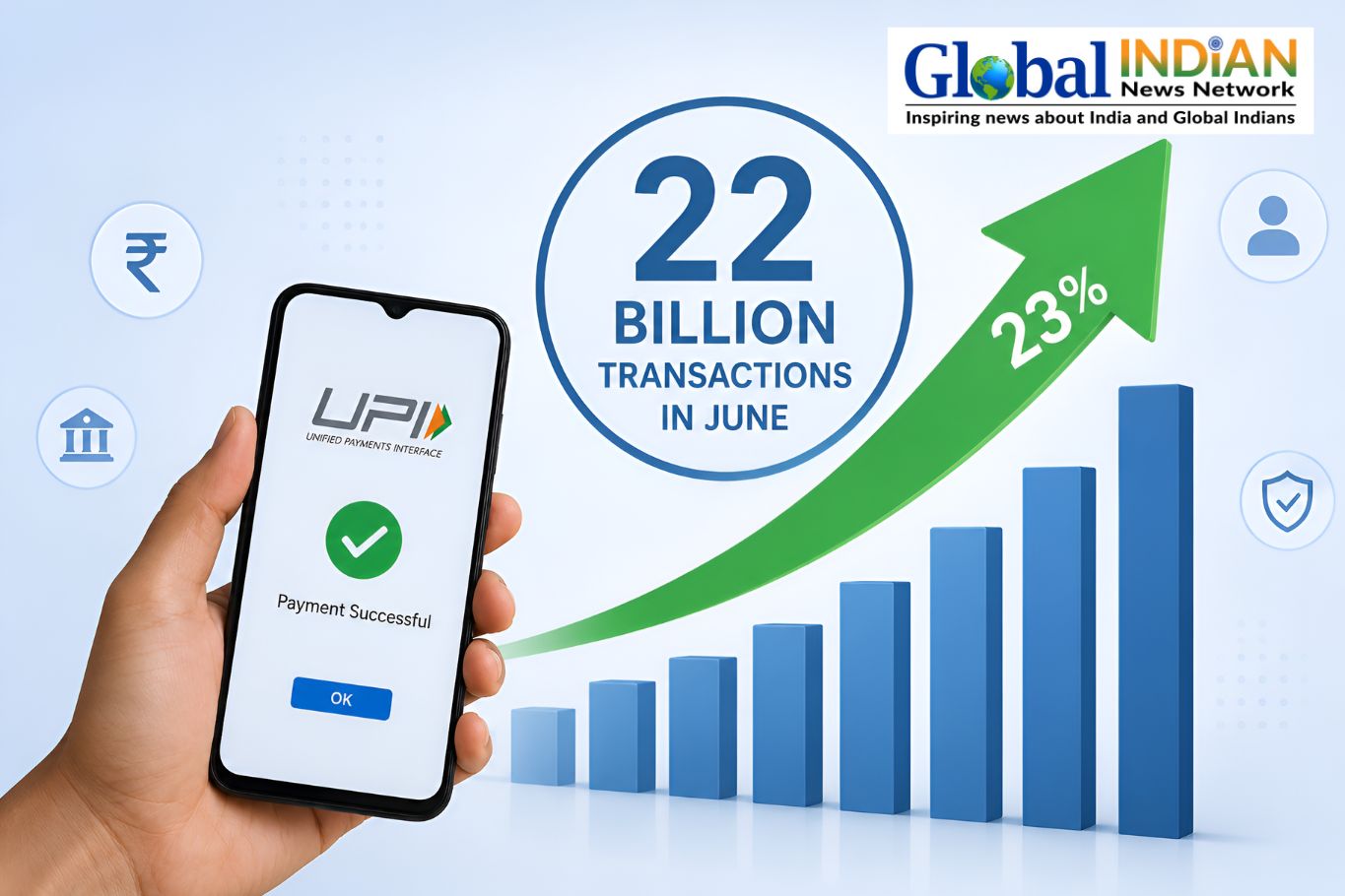 UPI Transactions Surge 23% to 22 Billion in June