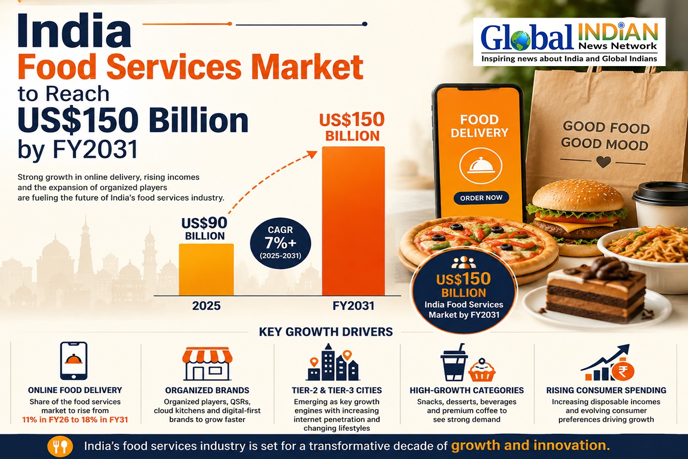 India Food Services Market to Reach $150 Billion
