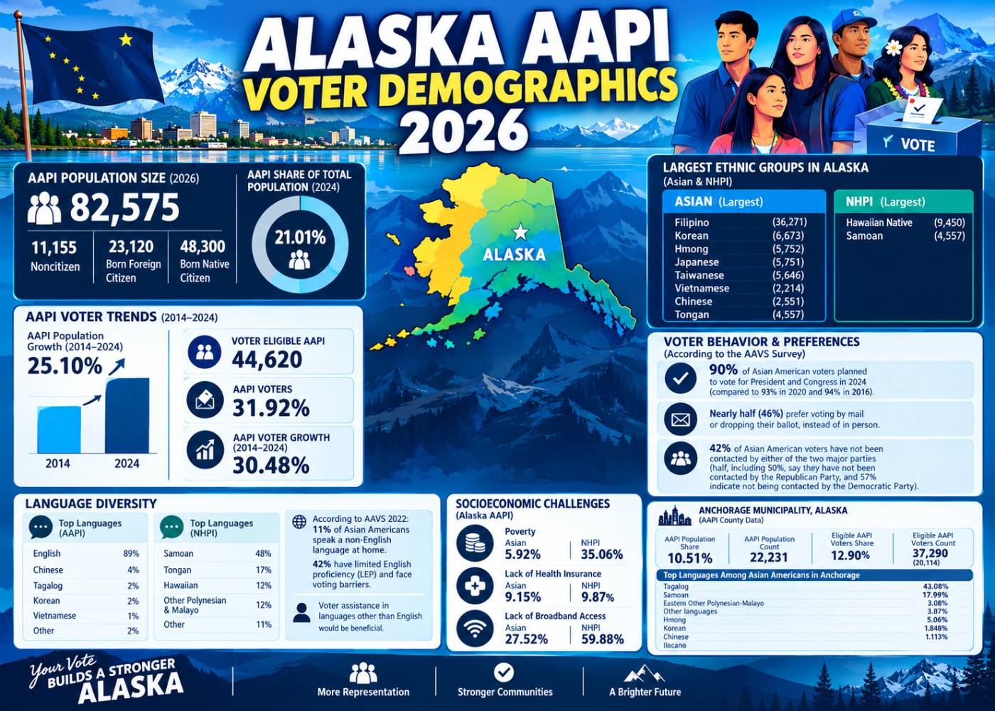 Alaska AAPI Voter Fact Sheet 2026 Alaska AAPI Voter Fact Sheet 2026